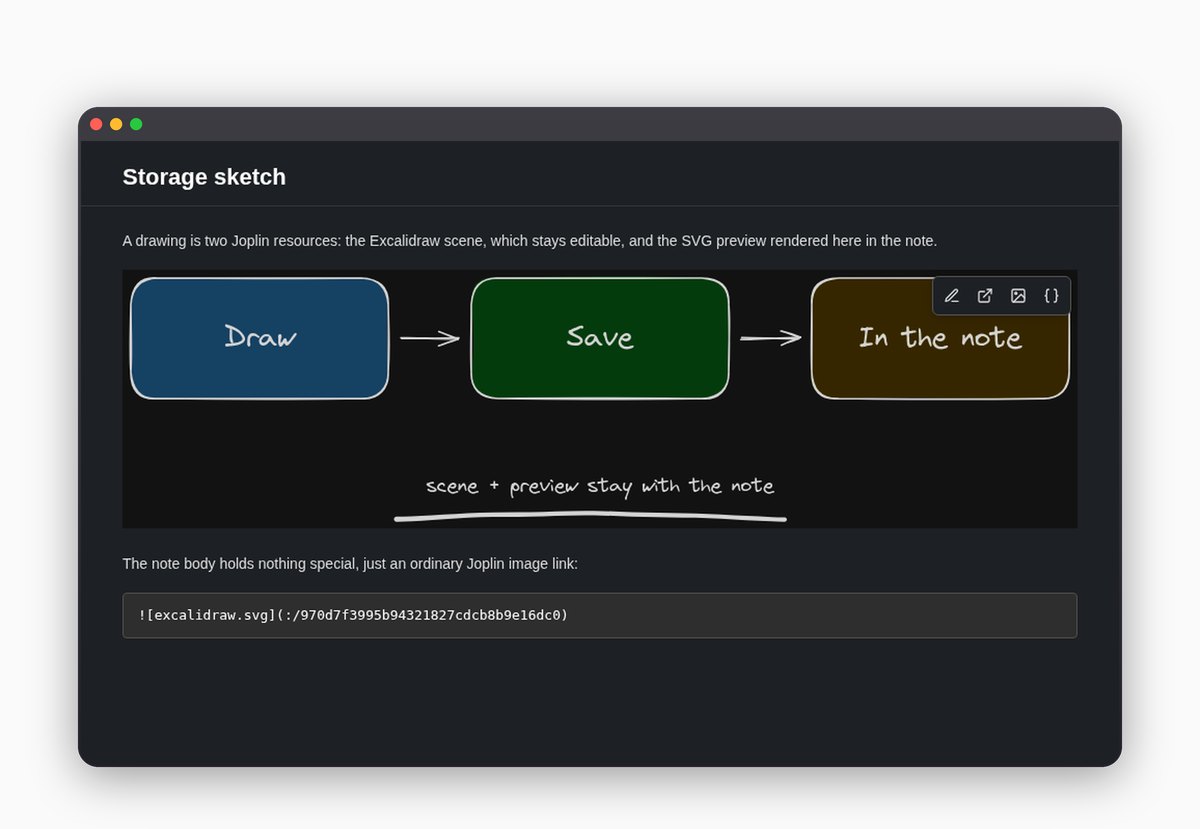 A drawing in Joplin's note viewer with the plugin's hover toolbar in its top-right corner: edit, edit in a new window, copy as image, copy as JSON